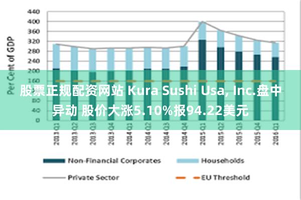 股票正规配资网站 Kura Sushi Usa, Inc.盘中异动 股价大涨5.10%报94.22美元